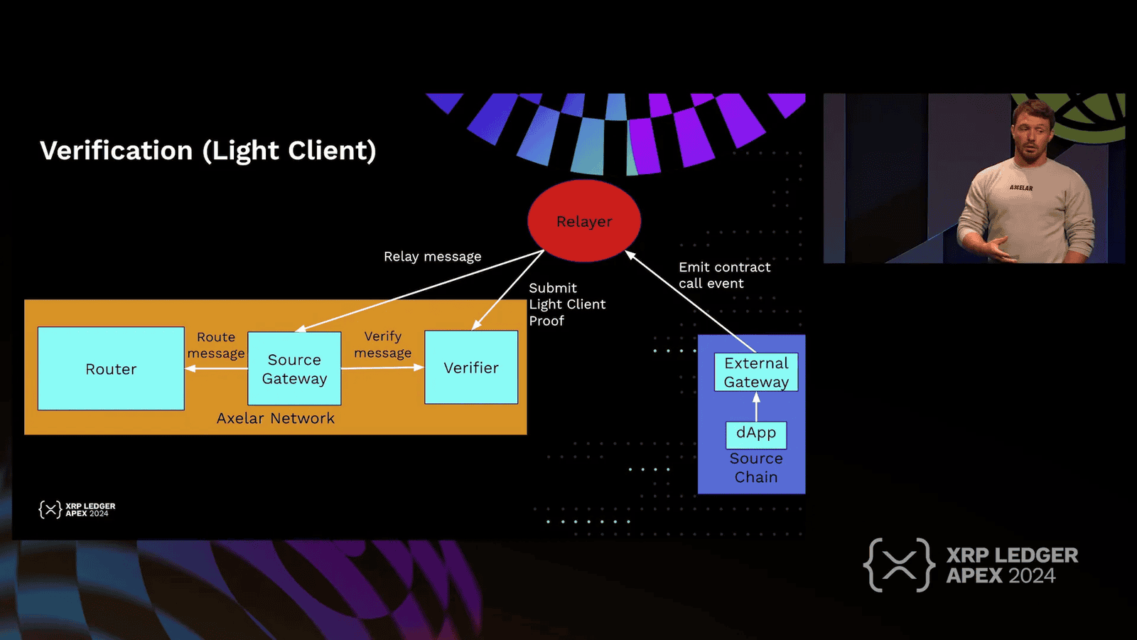 Light client verification process
