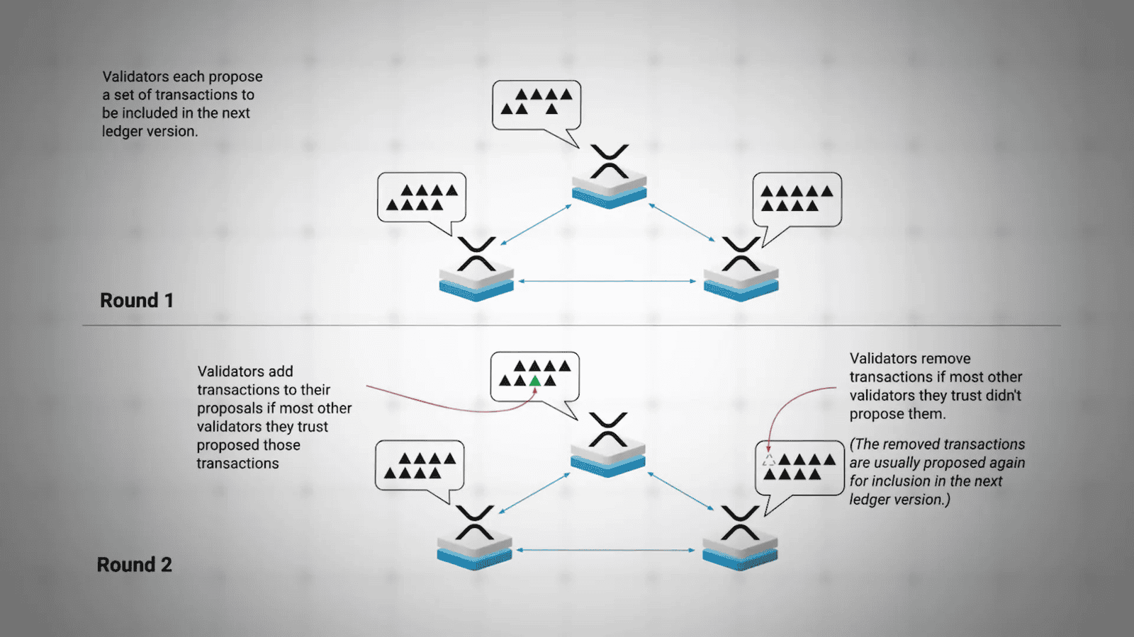 XRP Consensus Mechanism