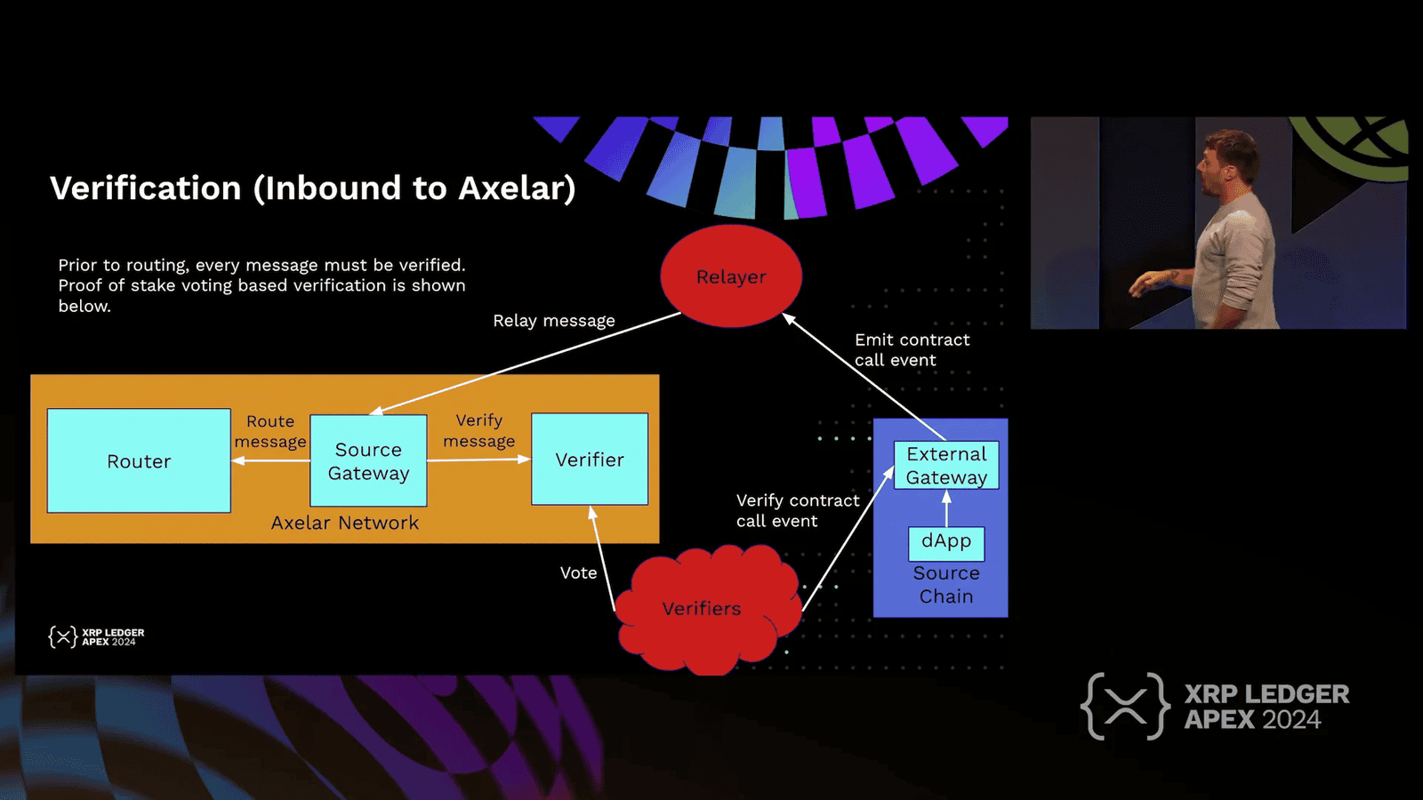 Verification process for cross-chain messages