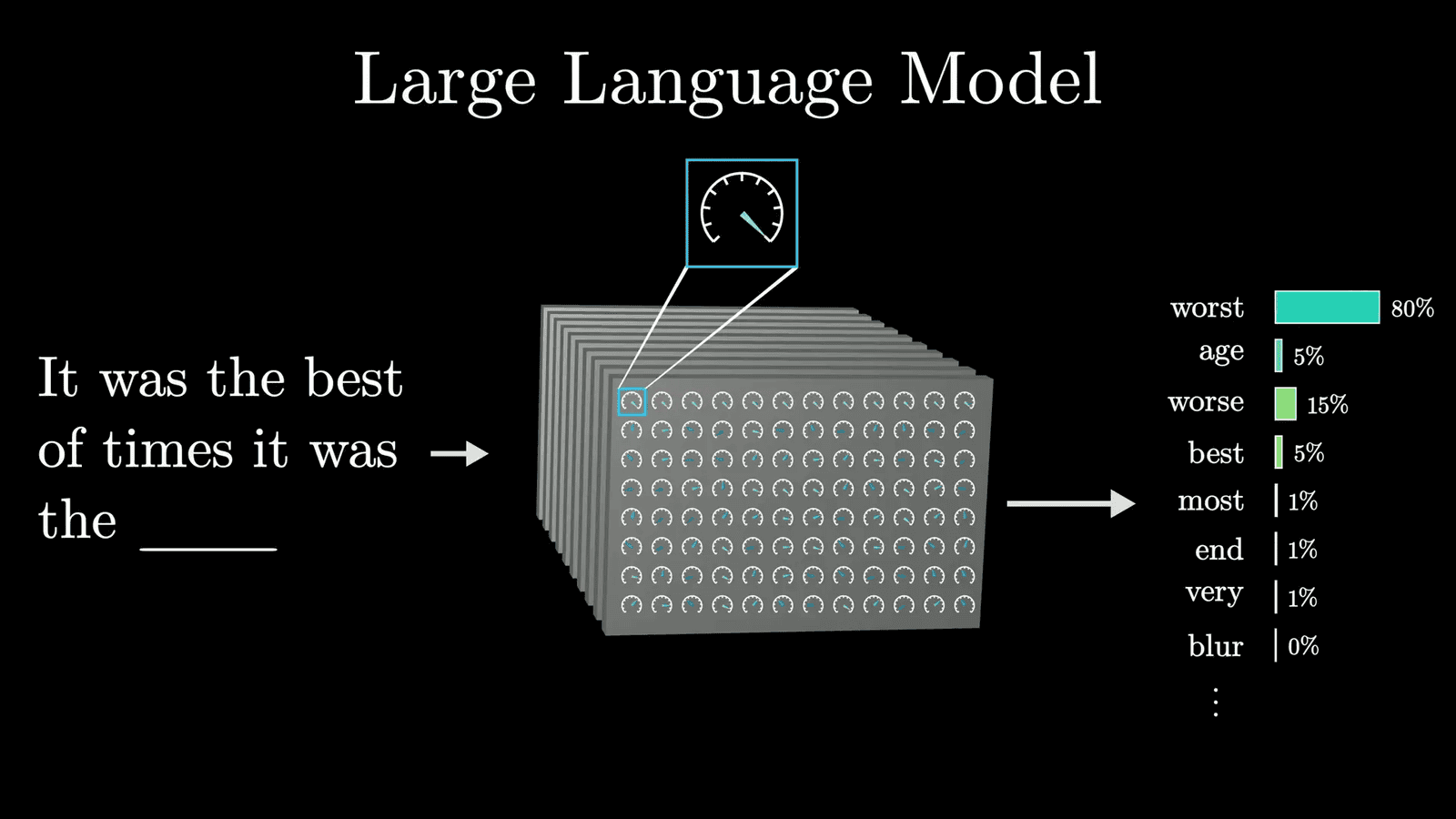 Visualization of parameters in a language model