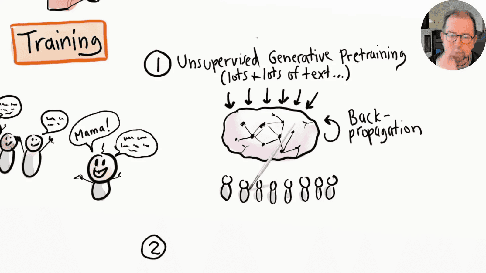 AI Model Learning Process