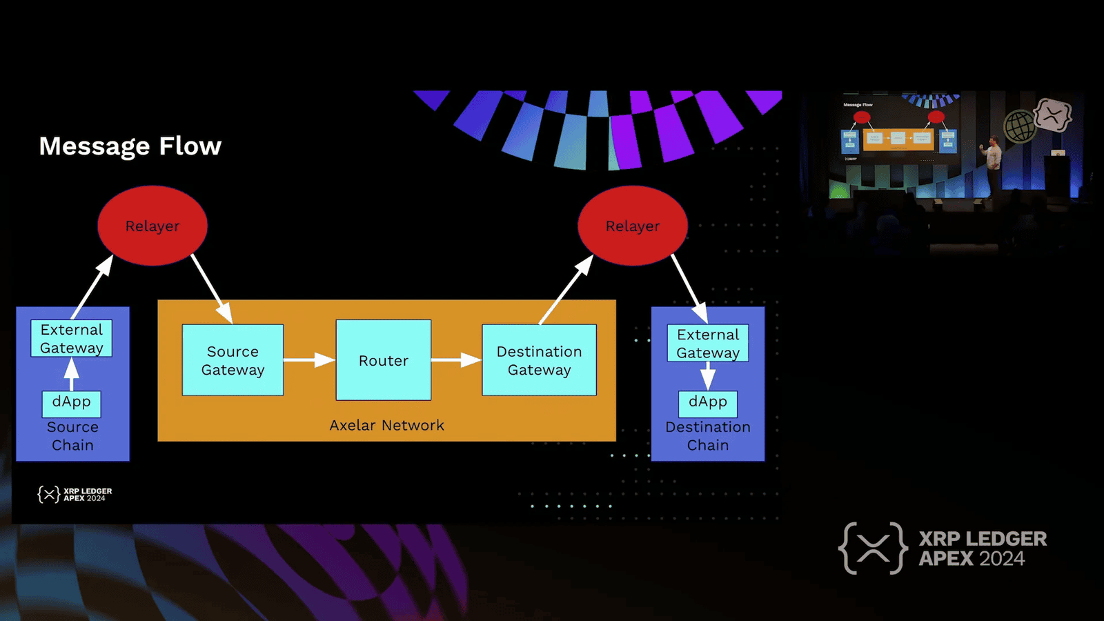 Routing messages through the Axelar network