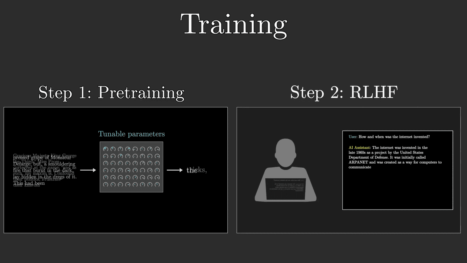 Overview of the training process
