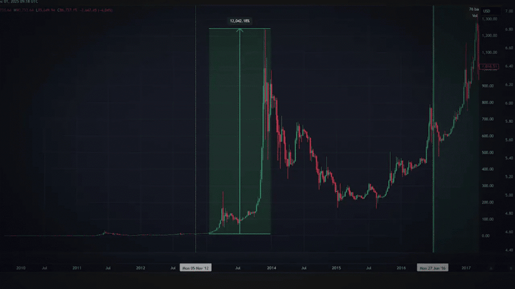 Bitcoin price chart from 2010–2017 with a highlighted cycle box and halving markers illustrating the 2012–2013 rally