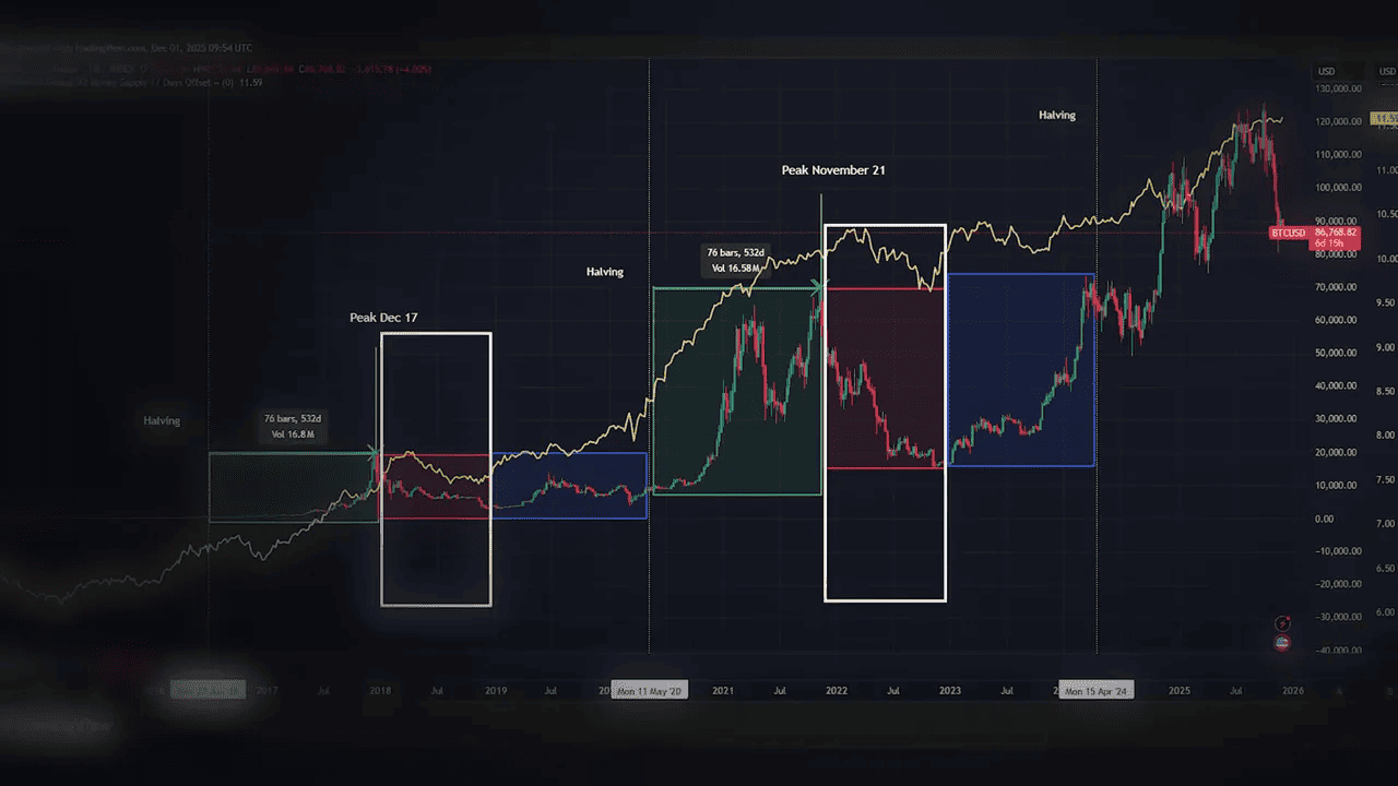 Wide Bitcoin price chart with colored cycle boxes and white highlighted windows showing repeated post-halving periods