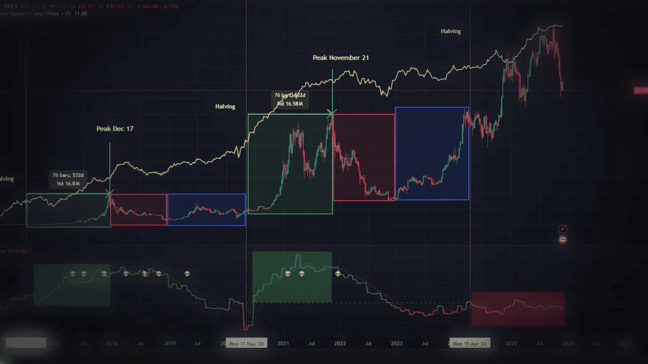 Long-term Bitcoin price chart with annotated cycle boxes and a lower panel PMI-like indicator