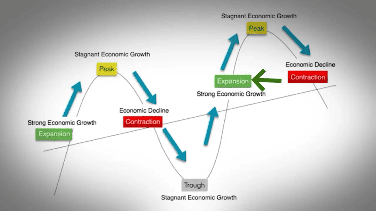 Diagram of the economic cycle showing phases: Expansion, Peak, Contraction and Trough with arrows illustrating movement between them.