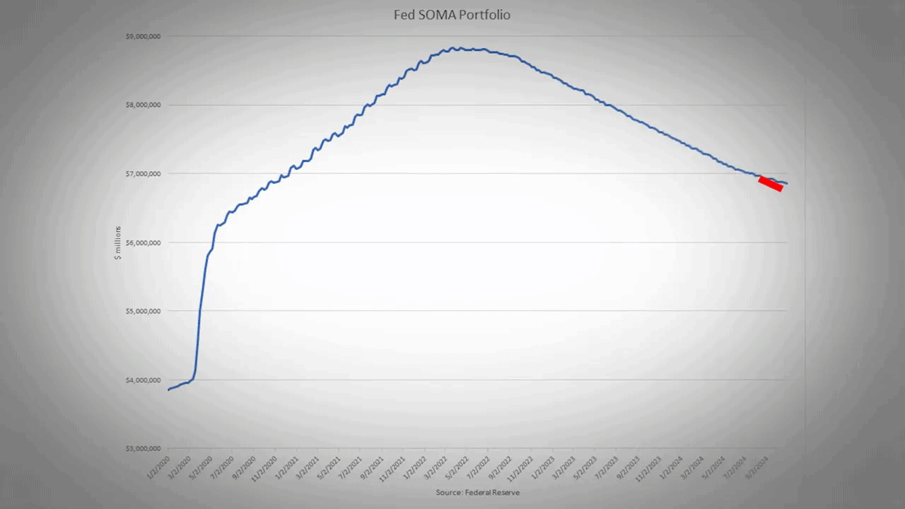 Fed SOMA Portfolio chart with clear downward trend and a red marker highlighting recent decline