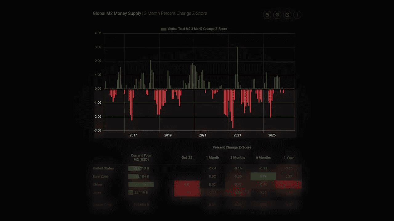 Global M2 money supply bar chart with green bars for expansions and red bars for contractions across years