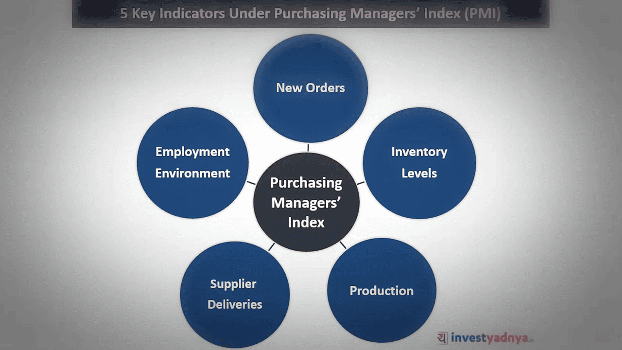 Diagram showing five key indicators under the Purchasing Managers' Index (PMI): New Orders, Production, Inventory Levels, Supplier Deliveries, Employment Environment