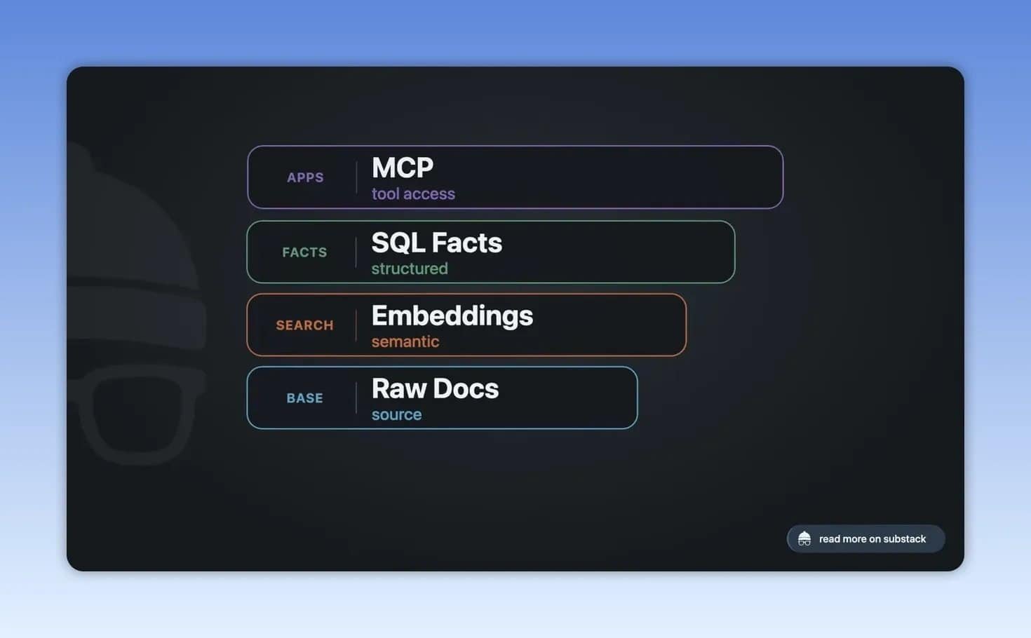 Dark slide titled Durable Memory with layers for MCP, SQL facts, embeddings, and raw documents