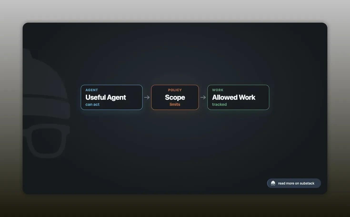 Dark slide titled Agent Permissions showing categories for a writing agent, tools, and sensitive access