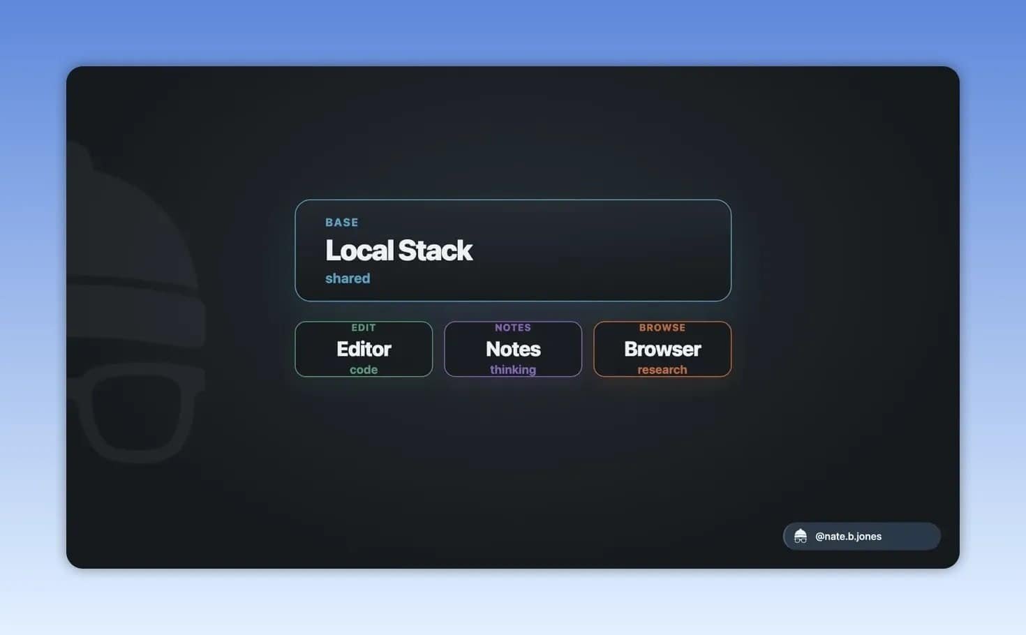 Dark slide titled Many Surfaces showing a local stack connected to editor, notes, browser, and voice